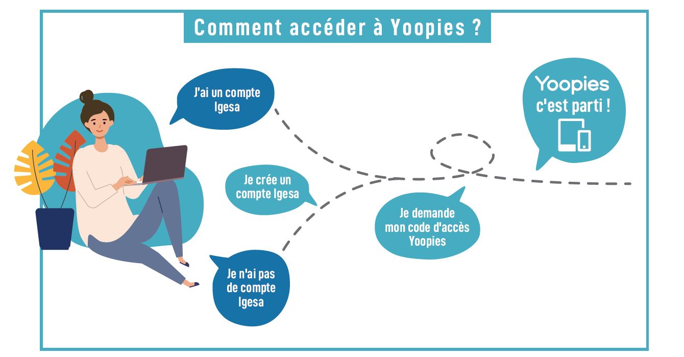 Comment accéder à Yoopies